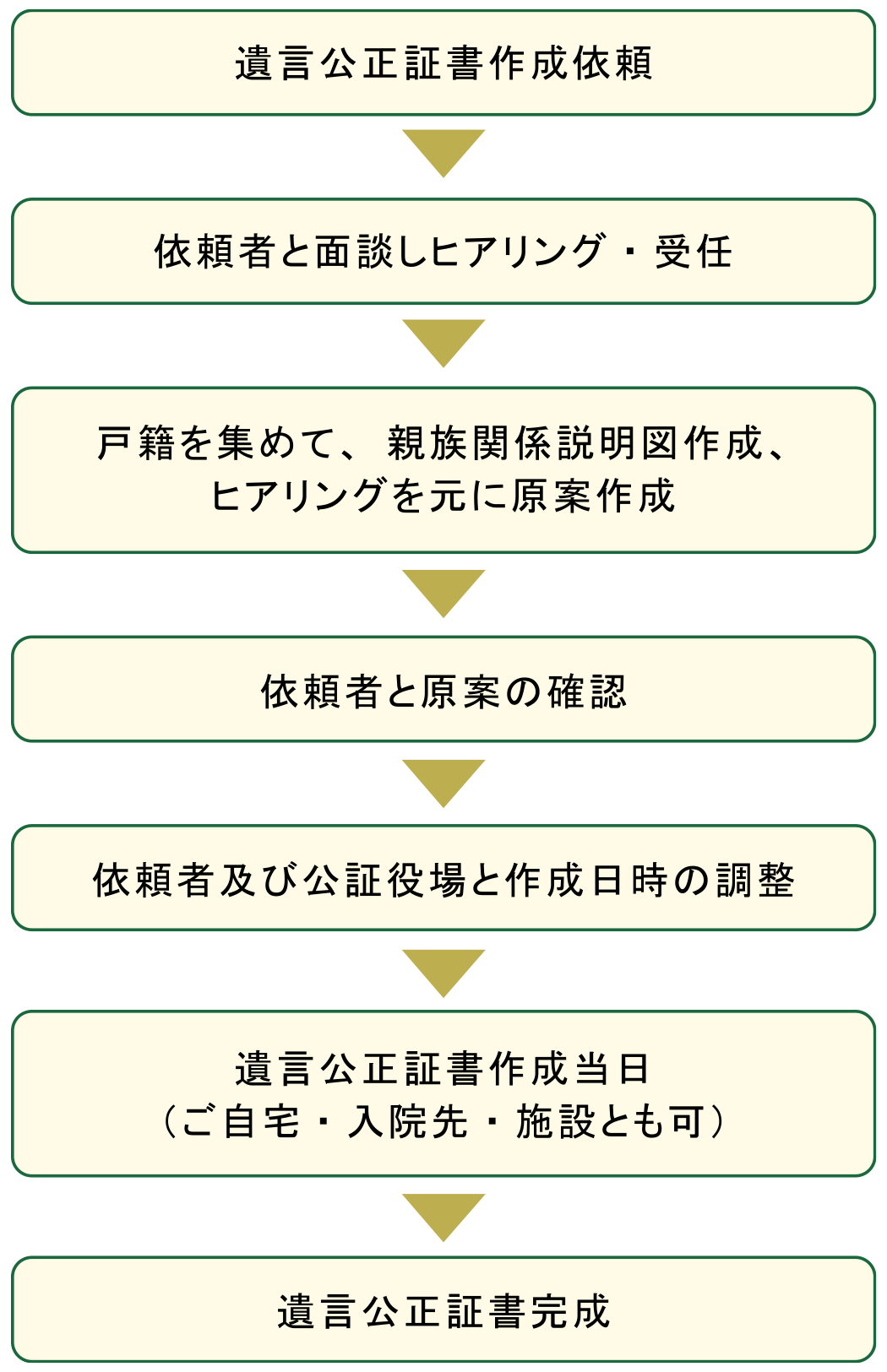 遺言公正証書作成の流れ図